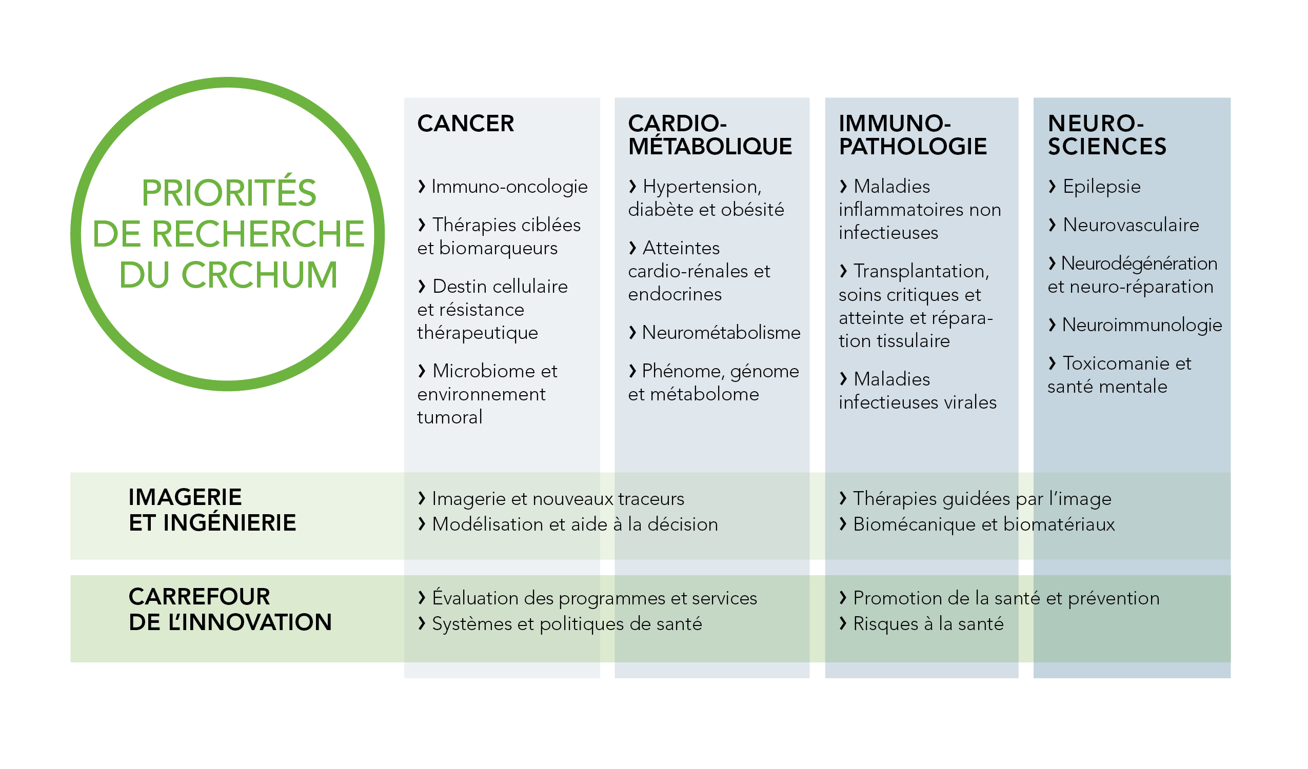 Priorités de recherche