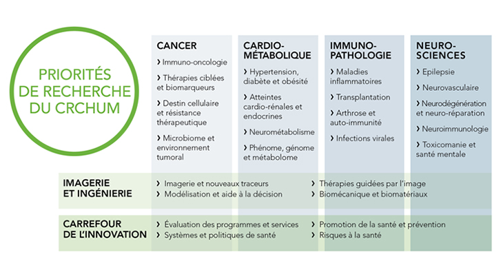 Priorités de recherche