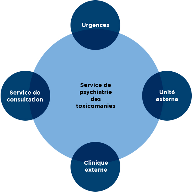Service de psychiatrie des toxicomanies